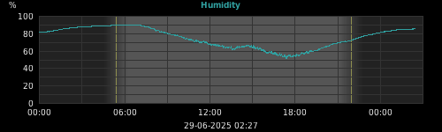 humidity