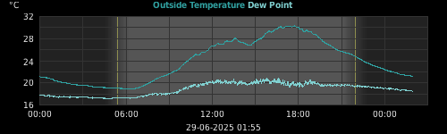 temperatures