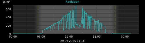 radiation