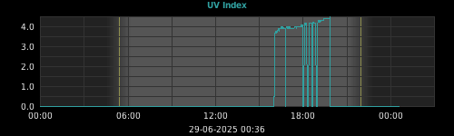 UV