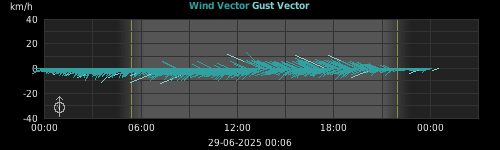 wind vectors