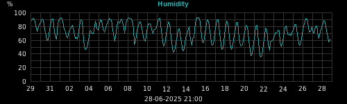 humidity