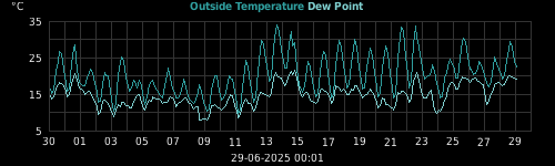 temperatures