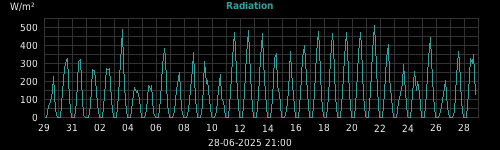 radiation