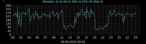 wind direction