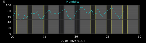 humidity