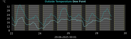 temperatures