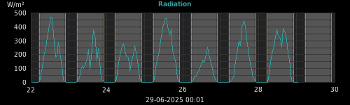 radiation