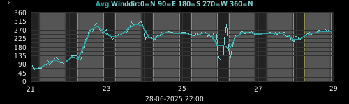 wind direction