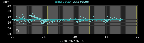 wind vectors