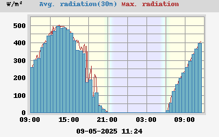 radiation