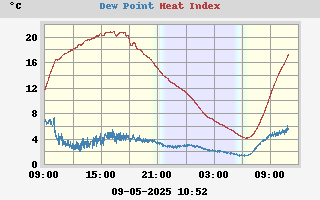 Dew point