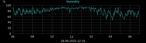 humidity