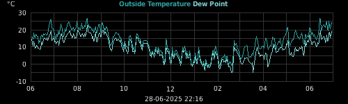 temperatures