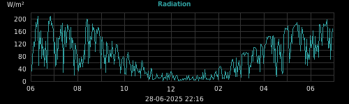 radiation