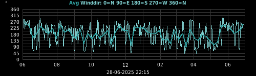 wind direction